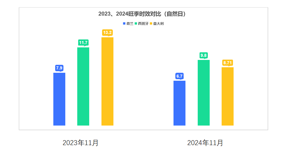 “黑五”再创新高，「纵腾速度」助力客户赢战旺季