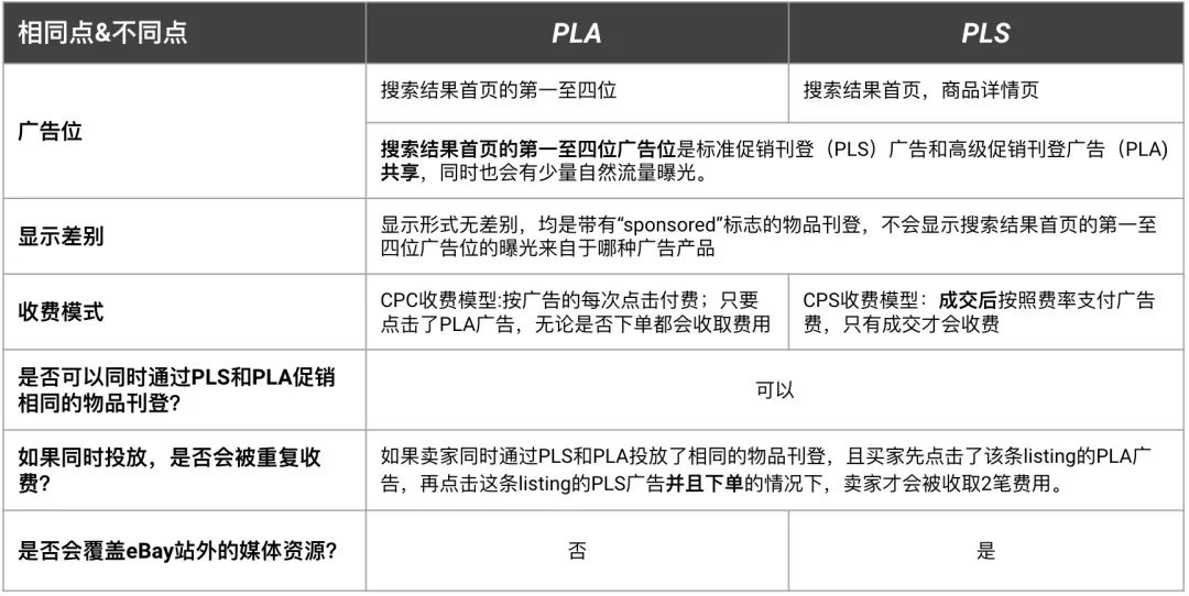 快速创建广告!清晰数据效果!eBay广告工具更新,使用更轻松