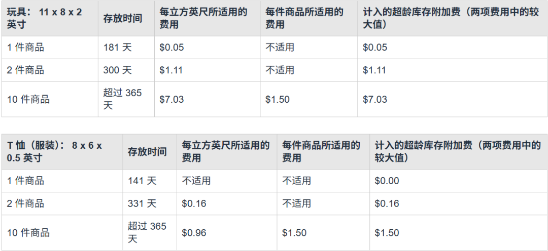 请卖家尽快处理！这一天亚马逊平台将清点超龄库存