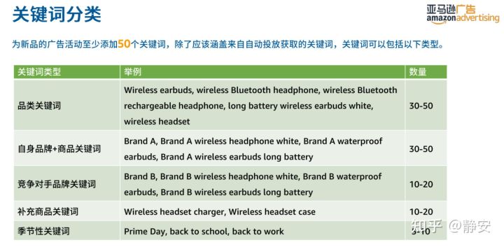 亚马逊站内广告系列4-关键词挖掘及优化 新手卖家必看