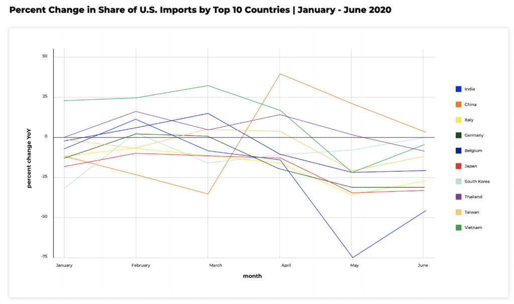 2021年中国制造在美国进口市场的表现如何?