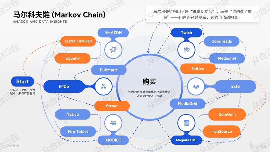 Last-Touch vs Markov Chain：亚马逊广告归因模型的原理与应用边界