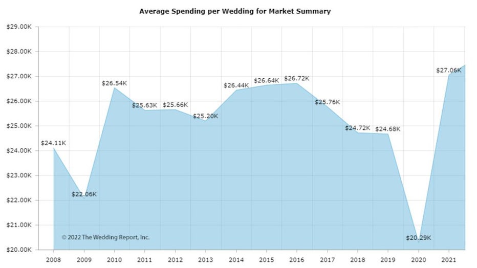 市场商机②:美国婚庆市场火热,最大一笔花销藏在这