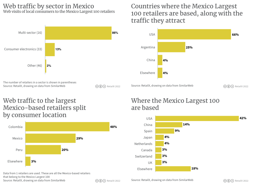 2022年拉丁美洲電商市場報告