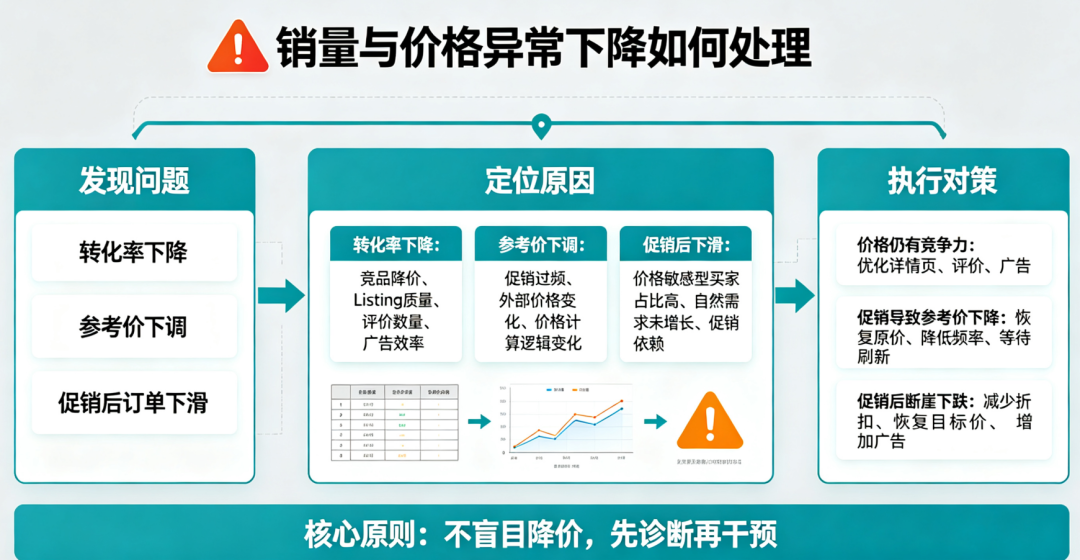 促销价越做越低?90%的亚马逊卖家价格管理都错了!