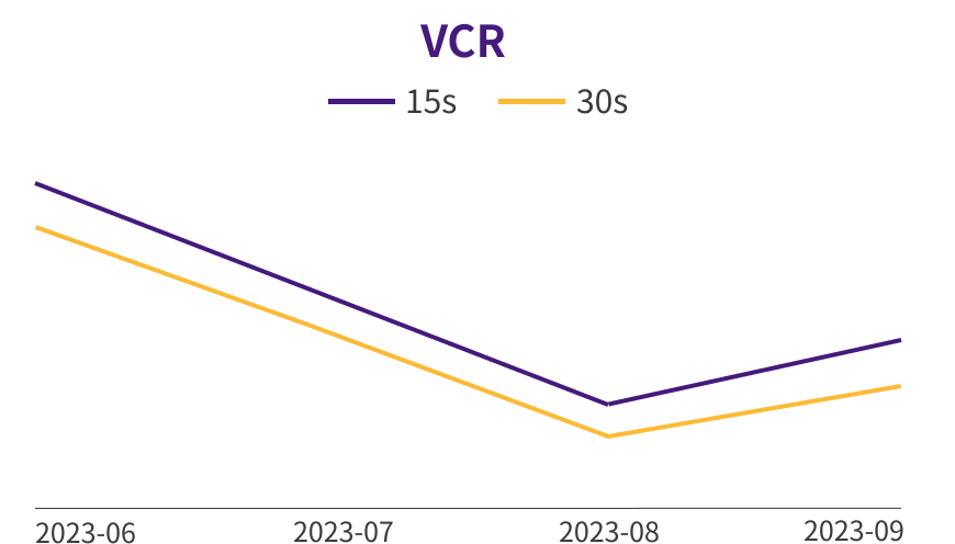 视频广告时长之争:长视频真比短视频更吸引人?