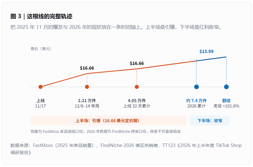 4个人、3个月!如何在美国做爆1根数据线?丨1天1个出海案例