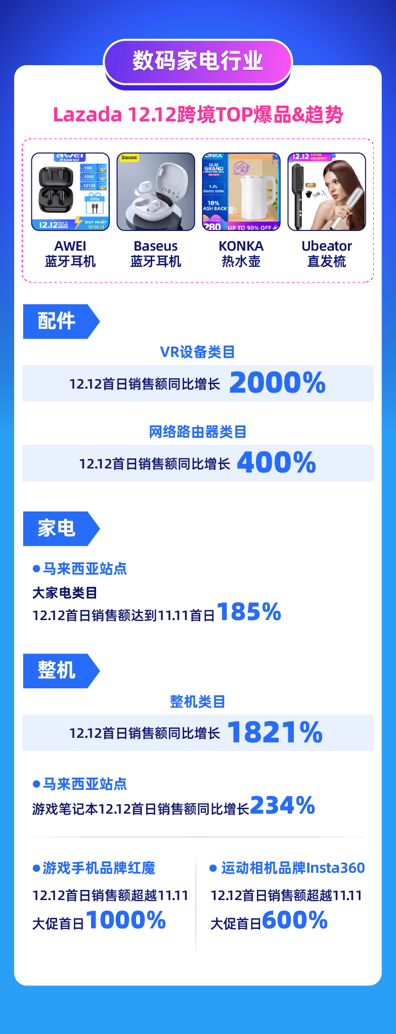Lazada 12.12前兩小時(shí)消費(fèi)超平日22倍，跨境商家排行榜誰最搶眼？
