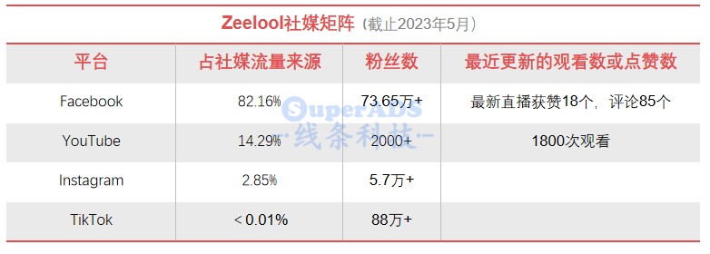 年销5千万$，100%+增速！3年成为垂类第一的出海品牌牛在哪？