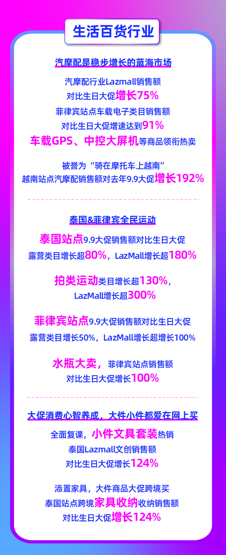 9.9大促新增超50万LazMall店铺会员!多跨境品牌引领东南亚品质消费!
