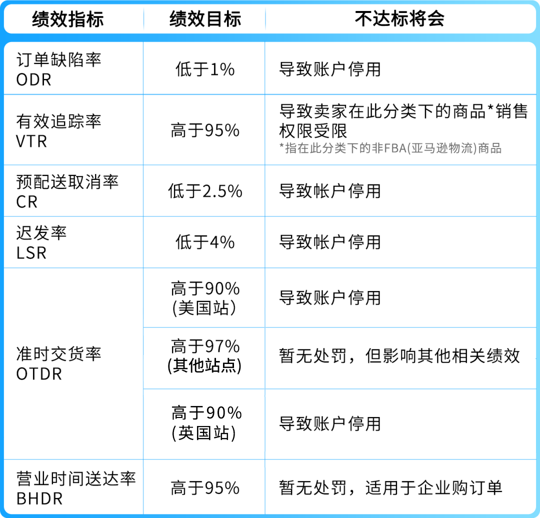 抓紧检查!亚马逊卖家自配送11项准备清单,备战旺季!