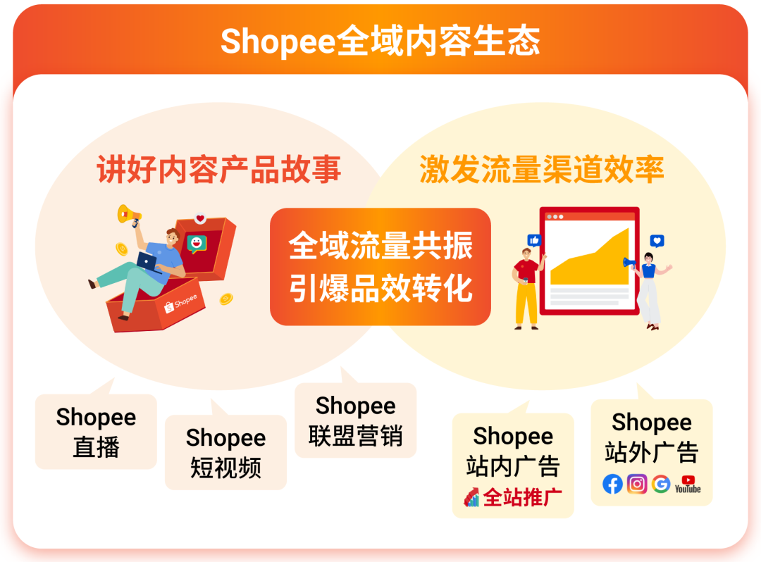 Shopee流量峰会燃爆收官! 揭秘全域流量生态布局