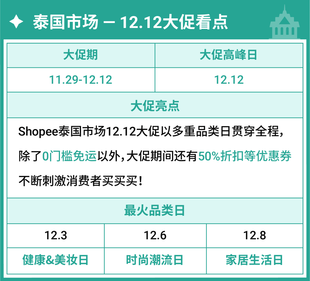 爆! 11.11冲刺干货来袭, 还有12.12经理钦点热销高潜品抢先看(菲马越泰新)