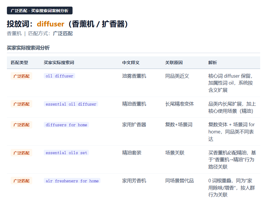90% 卖家理解的广泛匹配逻辑,从根上就错了