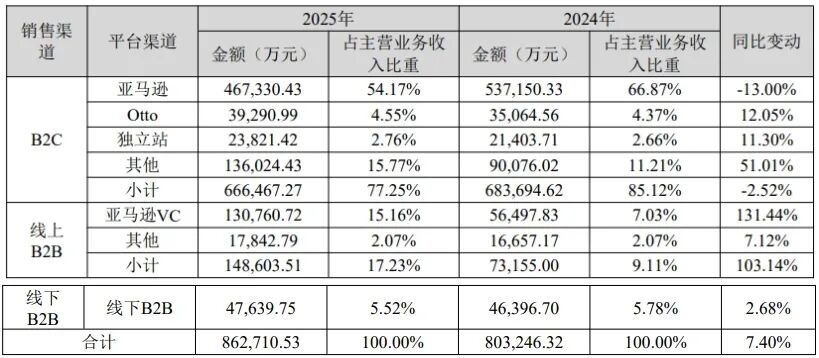 2025年致欧科技亚马逊VC做了13亿
