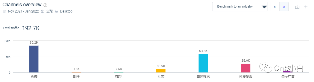 Similarweb 免费账号注册及后台使用教程，解锁更多功能