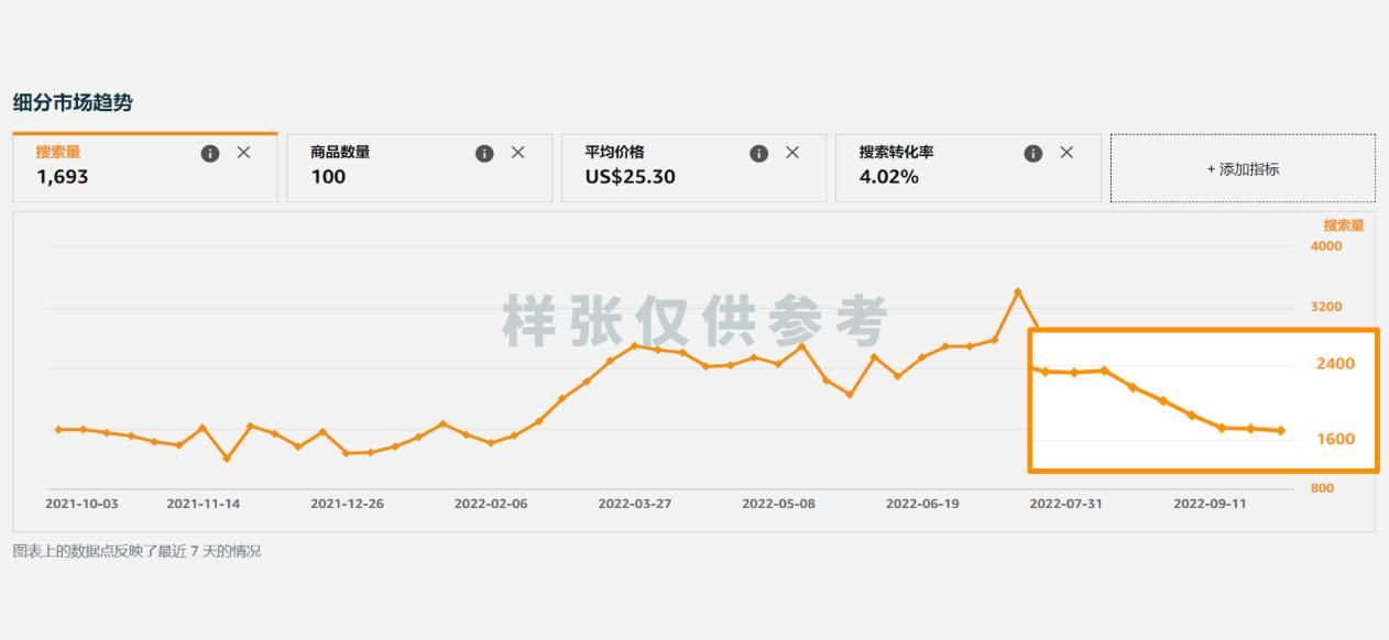 无效广告投放OUT！学会这几招，精准锁定高潜力ASIN作为亚马逊广告投放目标！