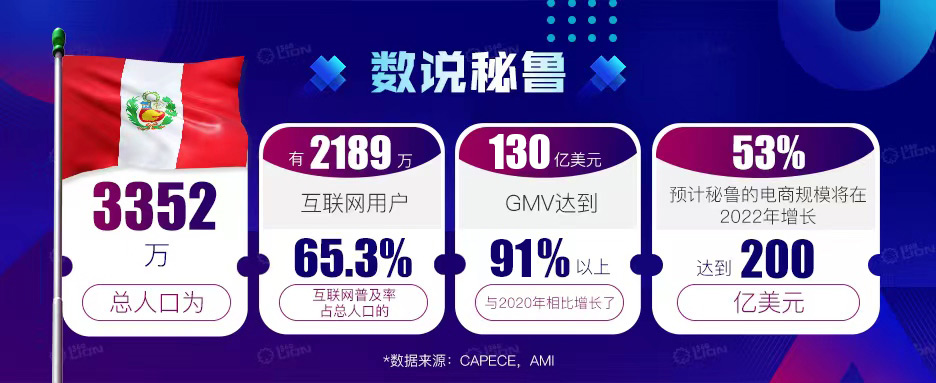 秘鲁站:洞察华人最多的电商市场