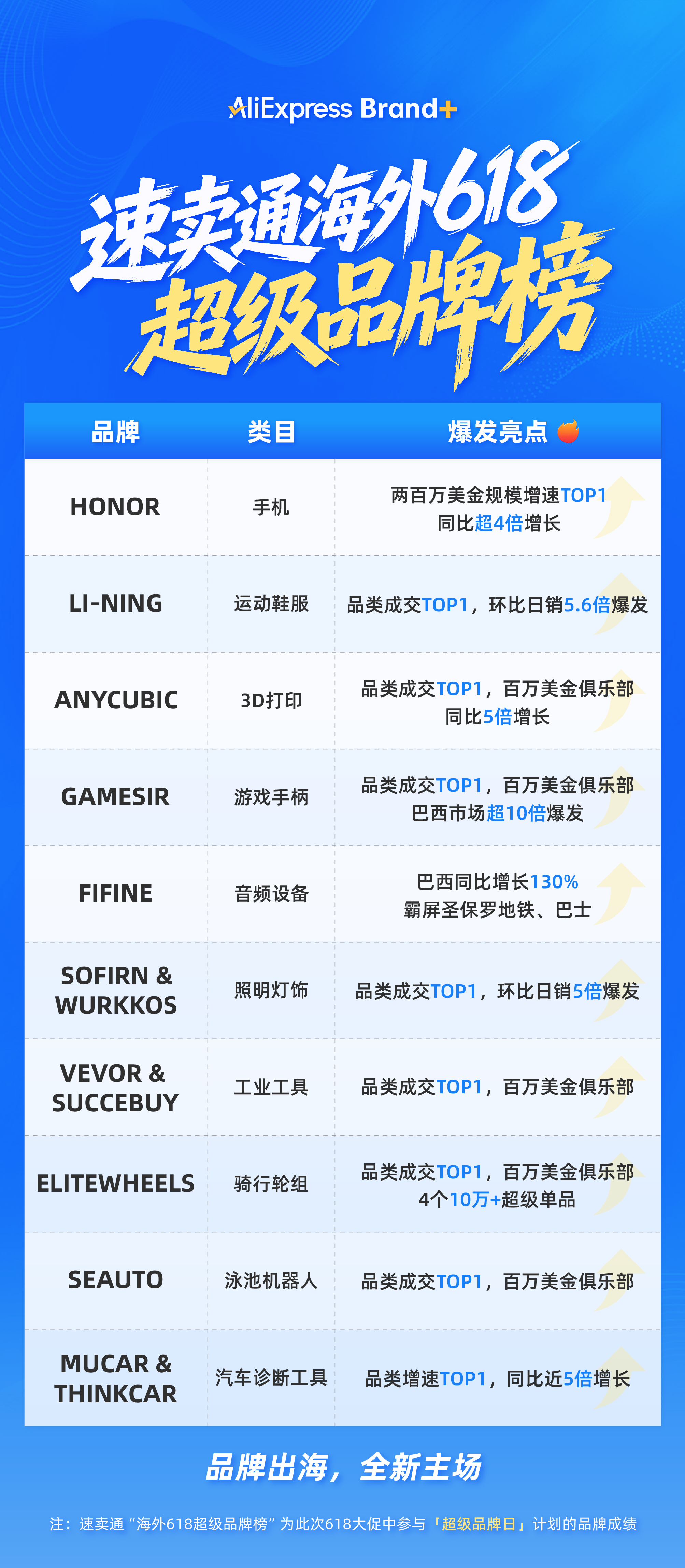 速卖通618战报：品牌成交同比增长90%，多类目涌现百万美金冠军
