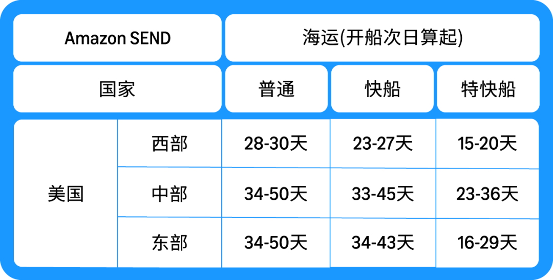 重要‼️10/15起，亚马逊美国和加拿大站旺季配送费即将生效