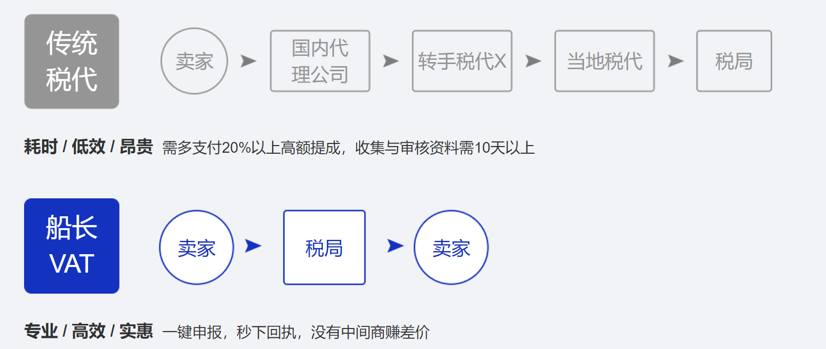VAT注册+申报一年不到200,船长BI新功能重磅上线!