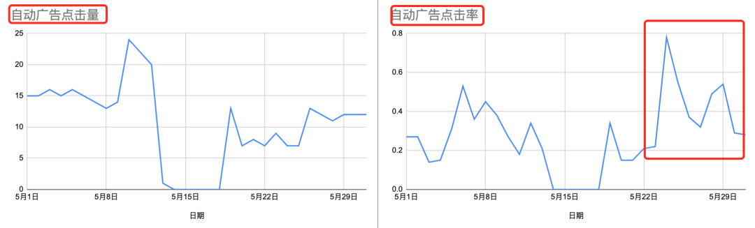 实战17:新品第二个月盈利持平？！