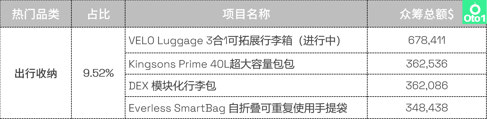 选品必看：Kickstarter众筹2022年第4季度热门品类盘点！