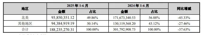 深圳大卖有1227个亚马逊店铺！美国关税震荡下的中国卖家