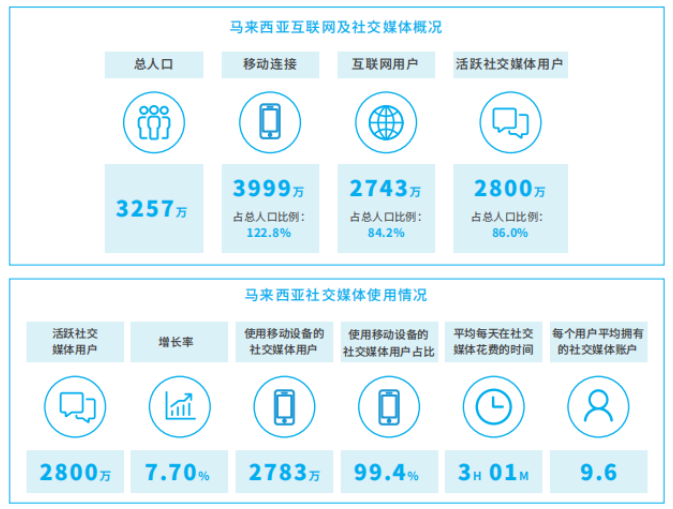 馬來西亞熱門電商平臺有哪些？馬來跨境電商前景如何？