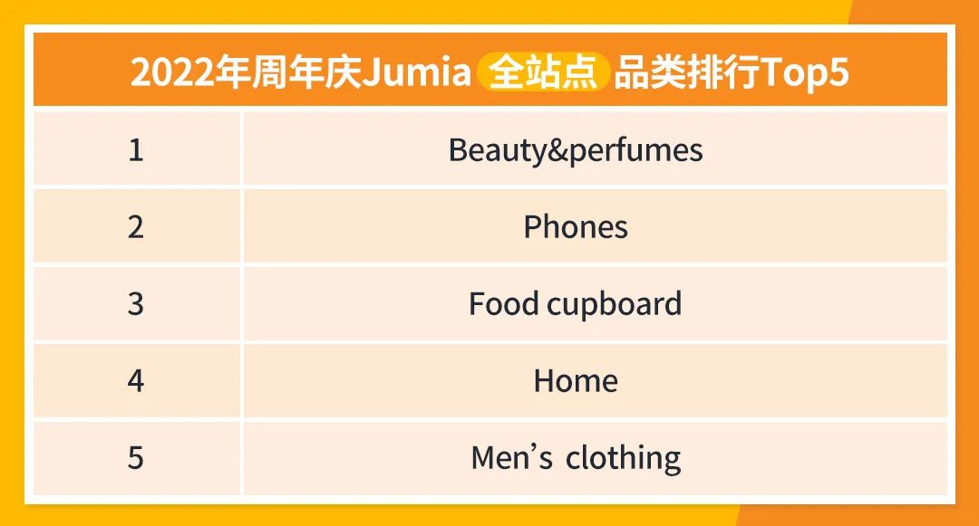 Jumia周年庆流量盛宴即将到来！你们准备好了吗？