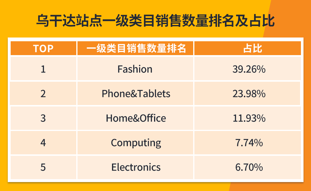 想进军“浓缩版非洲”？时尚品类不失为选品大方向！