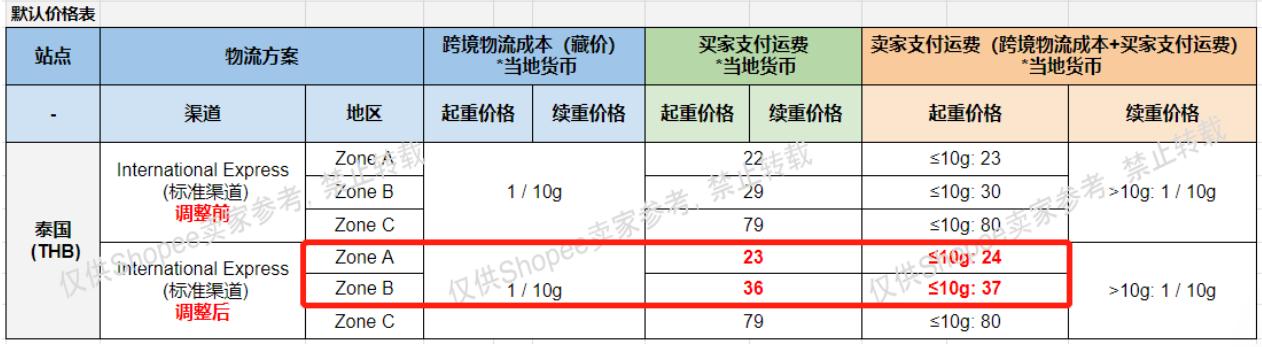 【Shopee公告】關(guān)于Shopee泰國(guó)站點(diǎn)SLS-International Express標(biāo)準(zhǔn)渠道買家支付運(yùn)費(fèi)調(diào)整通知