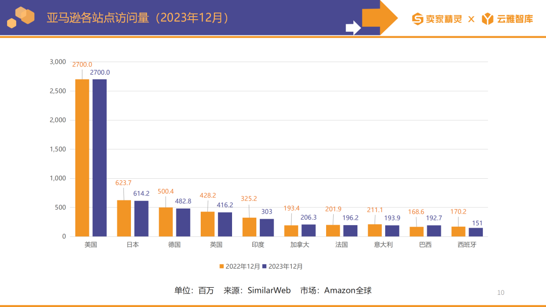 卖家精灵出品|亚马逊2023年度数据报告