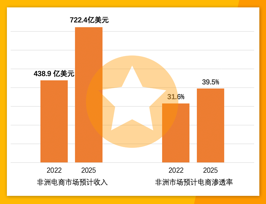 每月訪問量排名第一，Jumia為何做到？