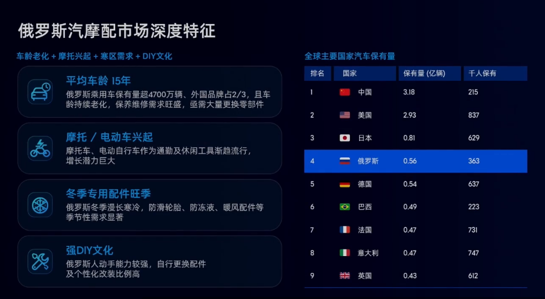 电子红利退潮！俄罗斯这些类目正在集中爆发