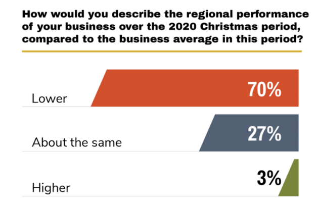 市场趋势:2021年英国圣诞零售市场分析