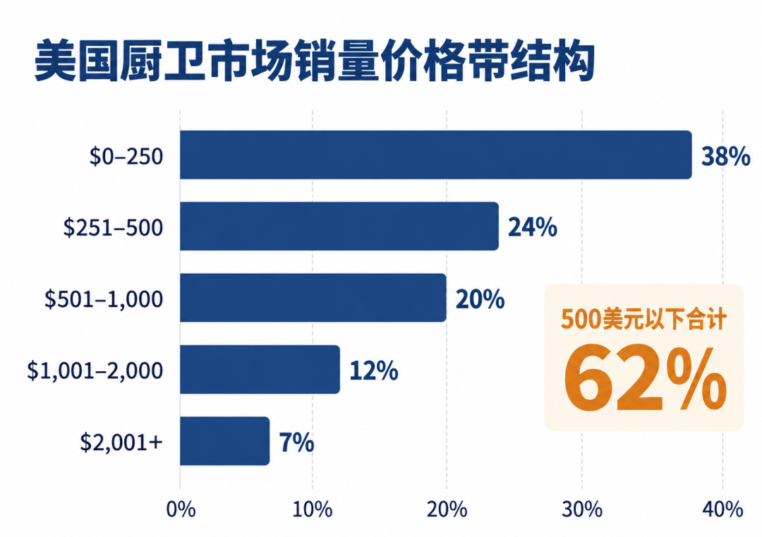 拆解5220亿美国家装市场:跨境电商卖家厨卫出海如何破局
