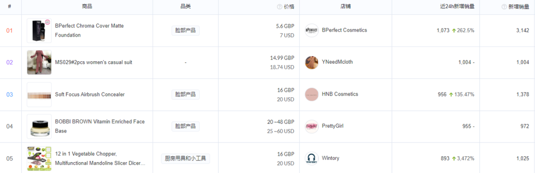 8月 TikTok 小店选品观察！洁面凝胶、多功能切菜器、圆珠笔等热门选品分析