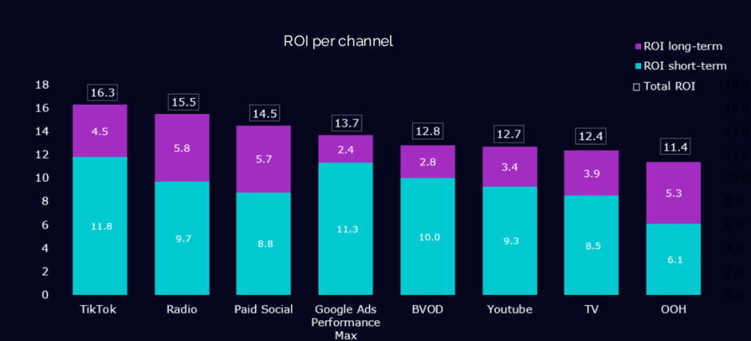 TikTok广告ROI研究:短期转化 vs 长效增长，品牌真的必须二选一吗?