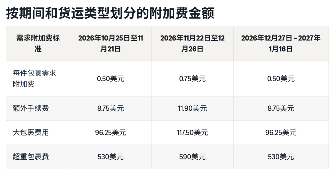 亚马逊旺季多项费用上涨,卖家利润再承压!想守住利润,这一点一定要做好