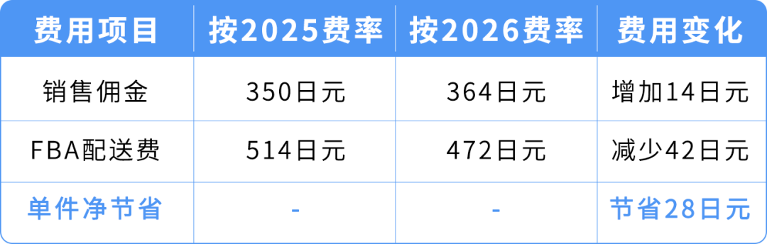4/1即将生效!2026亚马逊日本站销售佣金及FBA费用变更