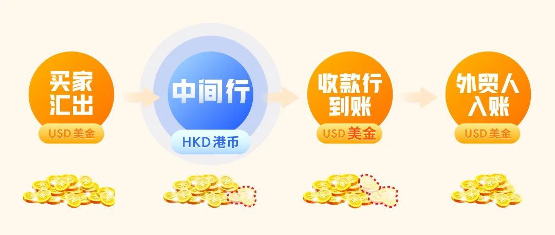 货款未经允许被换汇,瞬间损失700美金!这份避坑指南请收好!