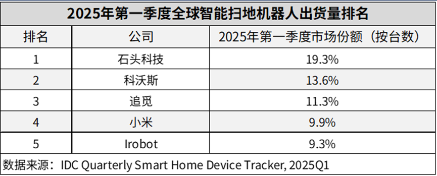 追觅做洗地机不到五年，拿下多个市场NO.1