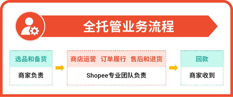官宣! Shopee全托管服务招商启动!