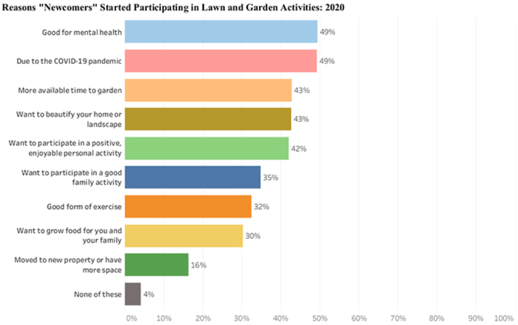 2022园艺数据报告|千禧一代成主力军,美国市场高达百亿规模