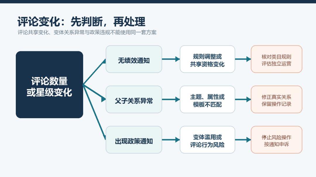 亚马逊评论缩水一定是违规吗?卖家应如何申述?