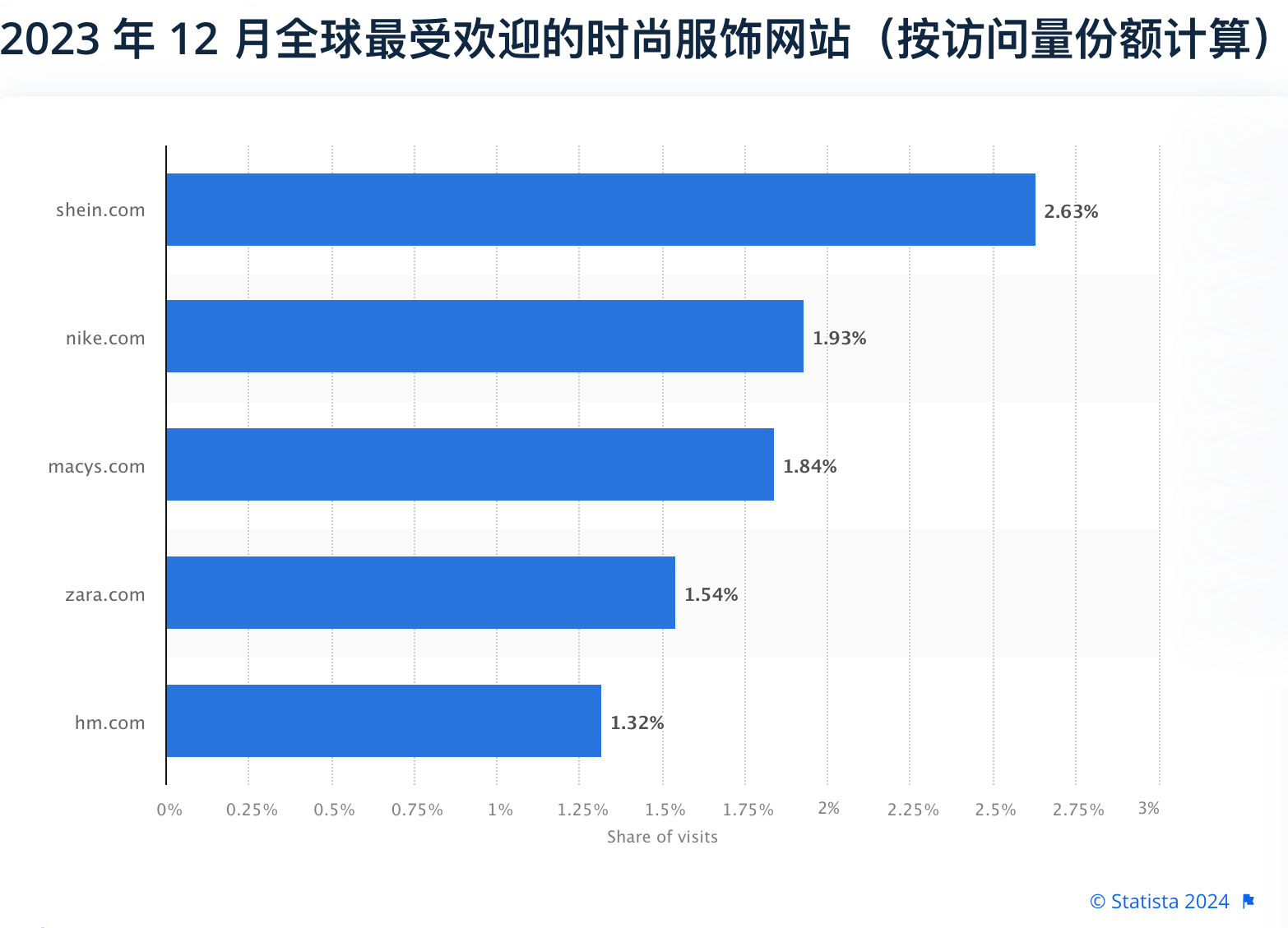 2024年三季度SHEIN成全球访问量最大服装与时尚品牌
