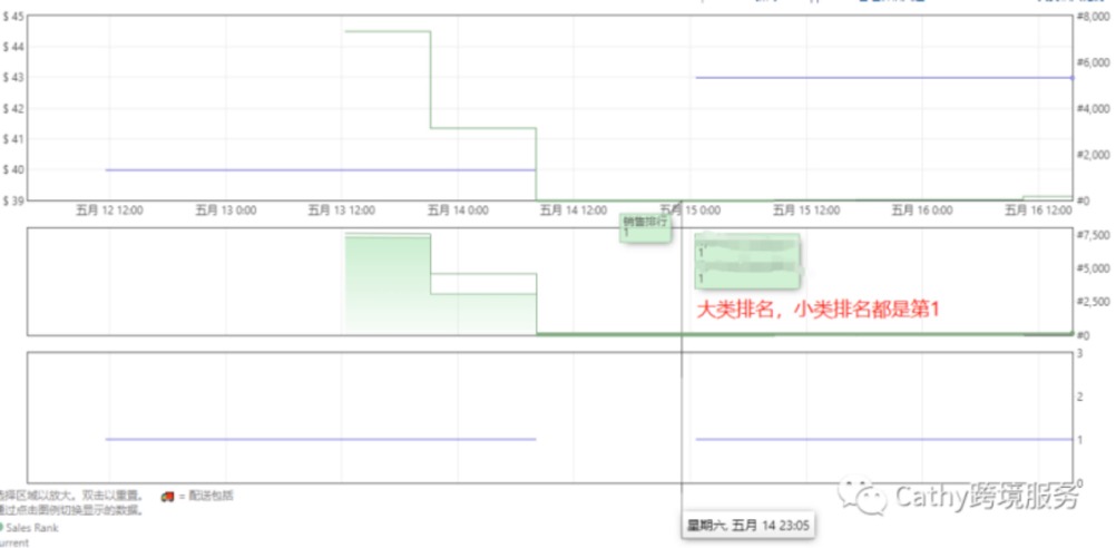 加拿大大小类目排名第一! 连续稳定出单五天!点击查看多个优秀案例