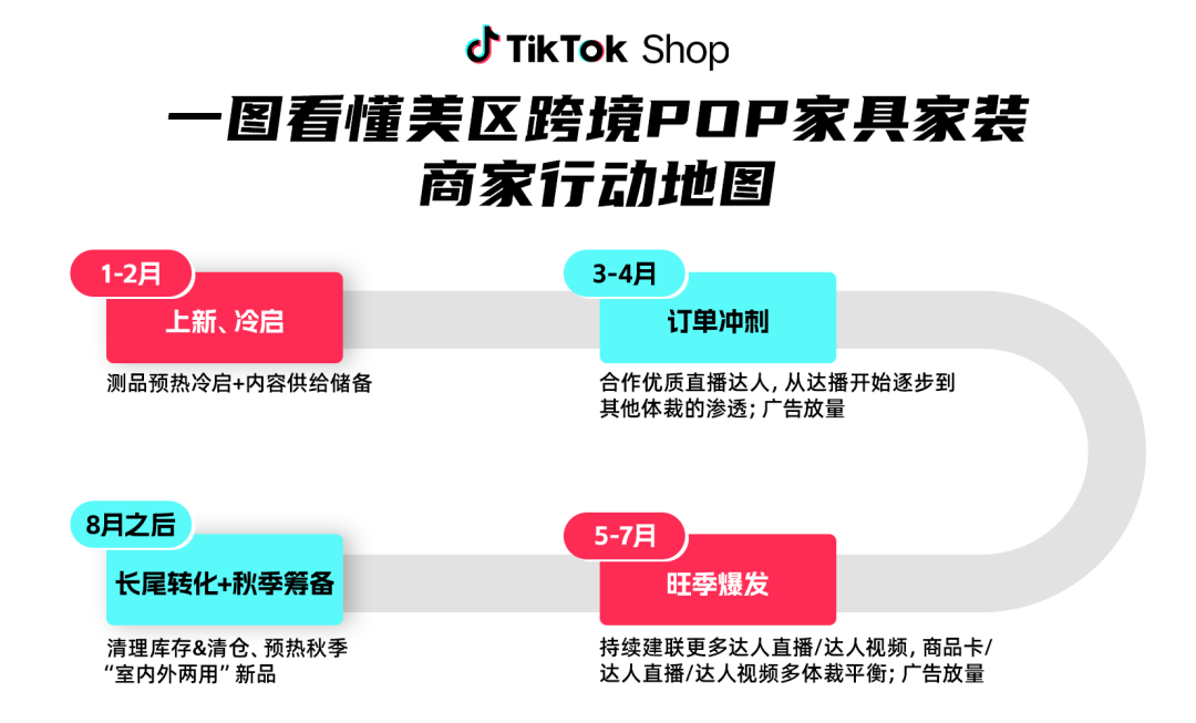 增长近10倍！TikTok Shop跨境POP“春季家具家装作战图”请商家查收