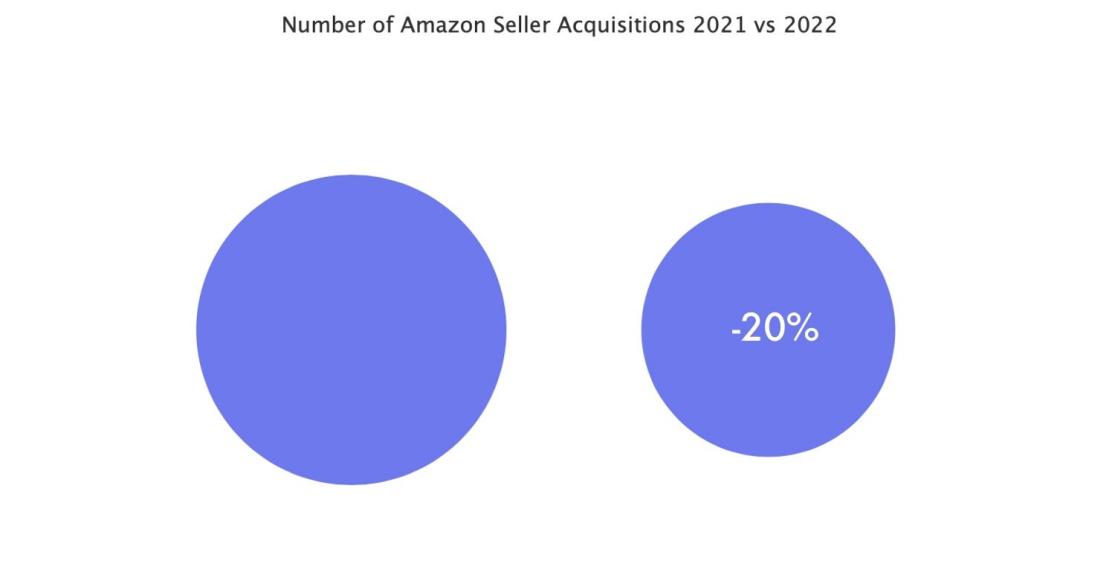 亚马逊聚合商收购市场中的“变”与“不变”